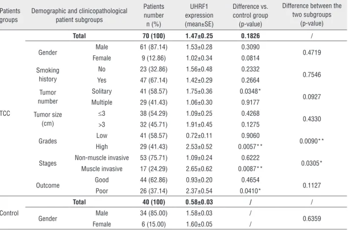 Table 1 - UHRF1 gene expression values regarding the demographic and selected clinicopathological parameters in urinary  bladder TCC versus control patient’s samples and differences between the urinary bladder TCC subgroups.