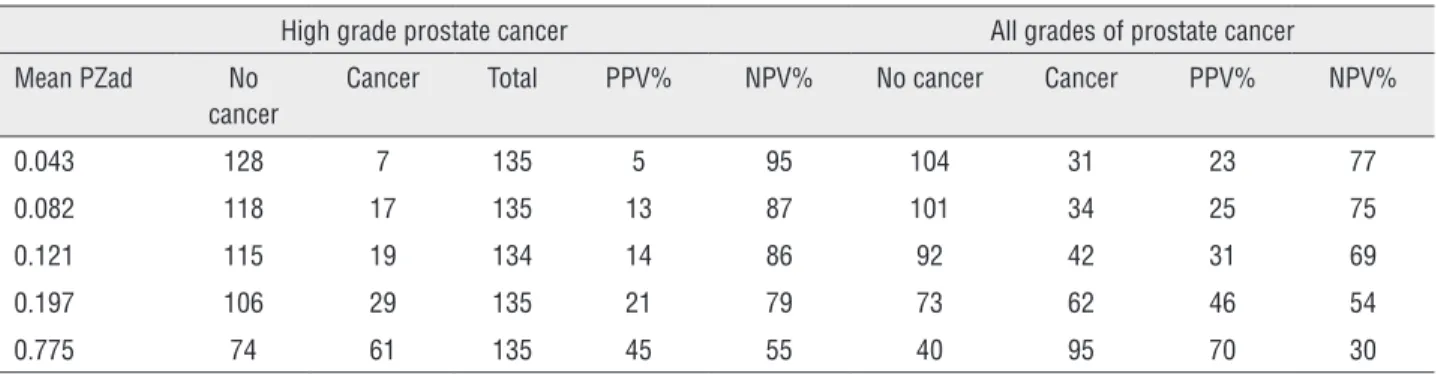 Table 2 - All grade and high grade models.