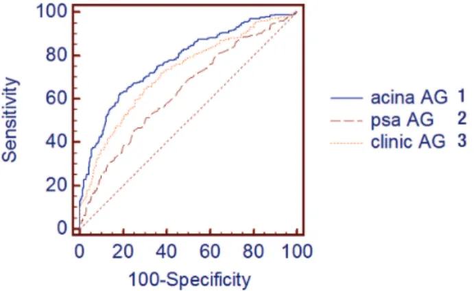 Figure 4 - ROC for high grade cancer. Comparing prostatocrit  model with clinic model and PSA alone.