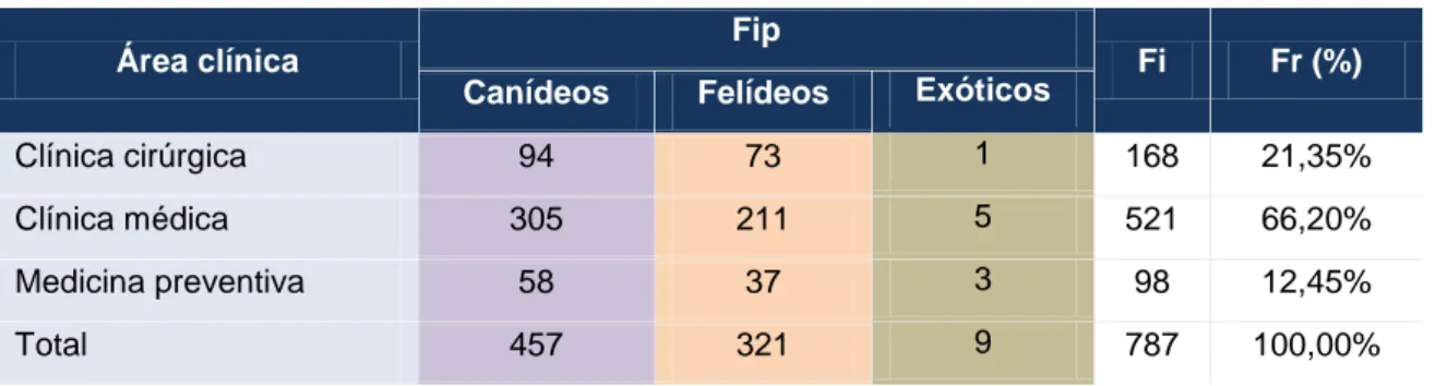 Tabela 1 – Distribuição dos casos acompanhados nas diferentes áreas clínicas (Fip: frequência absoluta  por espécie animal; Fi: frequência absoluta; Fr: frequência relativa [%]).