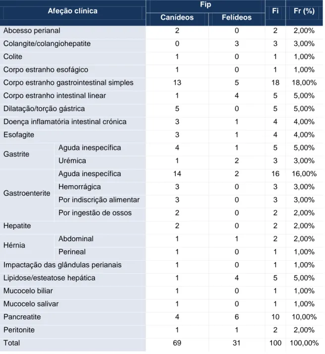Tabela 7 – Distribuição os casos acompanhados na área médica de gastroenterologia e glândulas anexas  (n=100, Fip, Fi, Fr)