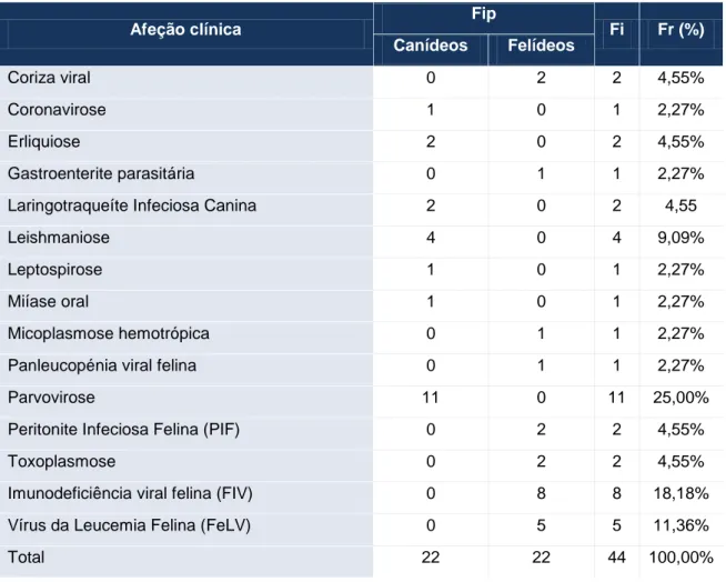 Tabela 10 – Distribuição dos casos acompanhados na área médica das doenças infeciosas e parasitárias  (n=44, Fip, Fi, Fr)