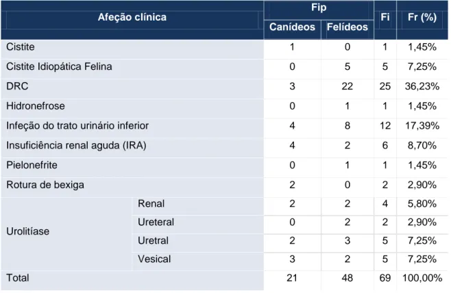 Tabela 11 –  Distribuição dos casos acompanhados na área de nefrologia e urologia (n=69, Fip,  Fi, Fr).