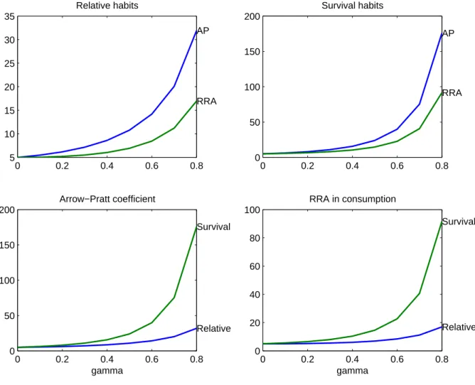 Figure 2: Measures of risk aversion and the Arrow-Pratt coeﬃcient under relative and survival habits for several values of γ , β = 1, τ = 5.