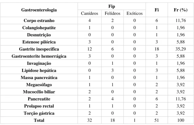 Tabela 7 - Distribuição da casuística de Gastroenterologia por família/grupo [n=51; Fip - Frequência  absoluta por família/grupo; Fi - frequência absoluta; Fr (%) - frequência relativa]