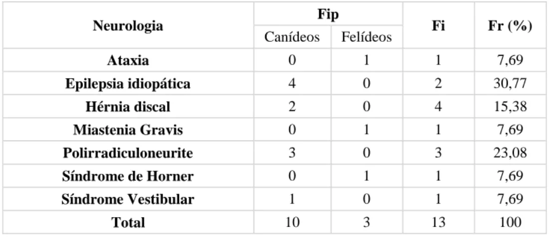 Tabela 10- Distribuição da casuística de Neurologia por família/grupo [n=13; Fip - Frequência absoluta  por família/grupo; Fi - frequência absoluta; Fr (%) - frequência relativa]