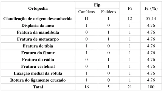 Tabela 14 - Distribuição da casuística de Ortopedia por família/grupo [n=21; Fip - Frequência absoluta  por família/grupo; Fi - frequência absoluta; Fr (%) - frequência relativa]