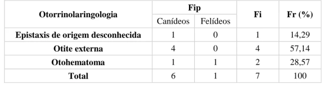 Tabela 15 - Distribuição da casuística de Otorrinolaringologia por família/grupo [n=7; Fip - Frequência  absoluta por família/grupo; Fi - frequência absoluta; Fr (%) - frequência relativa]