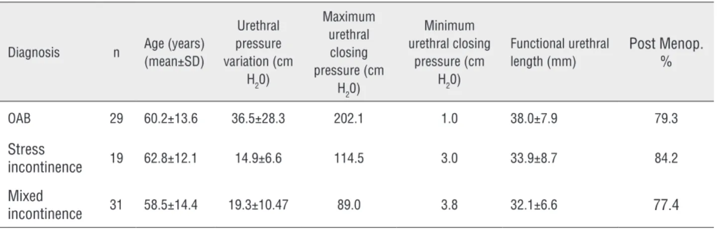 Table 1 - Main patient’s characteristics.