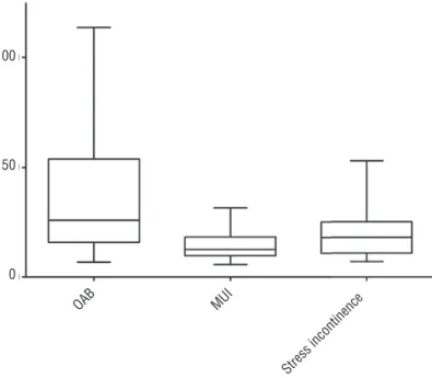 Figure 2 - Diagram of variance of delta pressure between the groups.