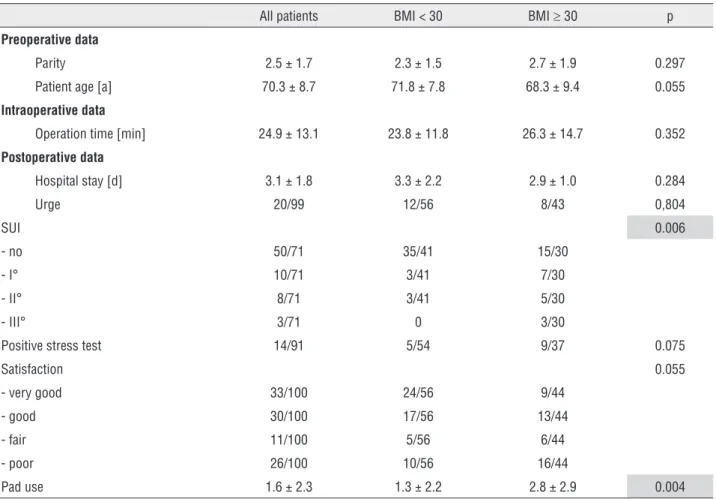 Table 1 - Pre-, intra-and postoperative data. Postoperative SUI and postoperative pad use are significant lower in patients  with BMI &lt;30