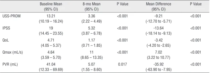 Figure 1 – Correlations between USS-PROM and IPSS scores  with Qmax showing strong negative correlation.