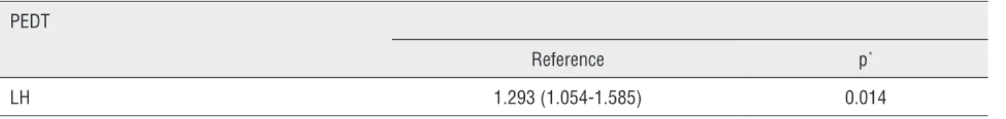 Table 2 - Multivariate model for PEDT score and LH level.