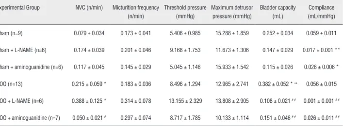 Table 1 - Cystometric parameters evaluated for each experimental group. NVC: non-voiding contractions.