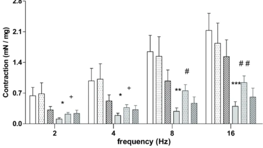 Figure 5 - Contractile responses to electrical-field stimulation (EFS; 2-16 Hz) in bladders from Sham and BOO mice, treated  or not with L-NAME or aminoguanidine for 5 weeks.