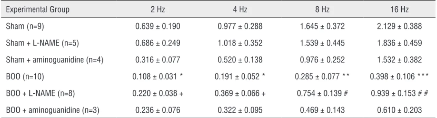 Table 3 - Contraction (mN) produced by electric stimulation in isolated bladder smooth muscle