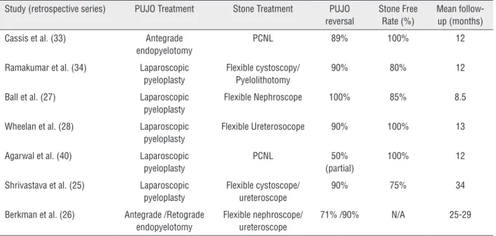 Table 2 - Summary of results following simultaneous PUJO correction and stone treatment.