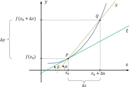 Figura 4.14: Interpretac¸˜ao geom´etrica da derivada.