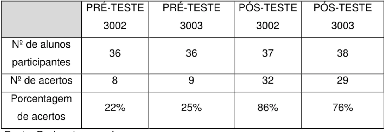 Tabela 1  – Comparação da questão 1 do pré-teste e do pós-teste: 