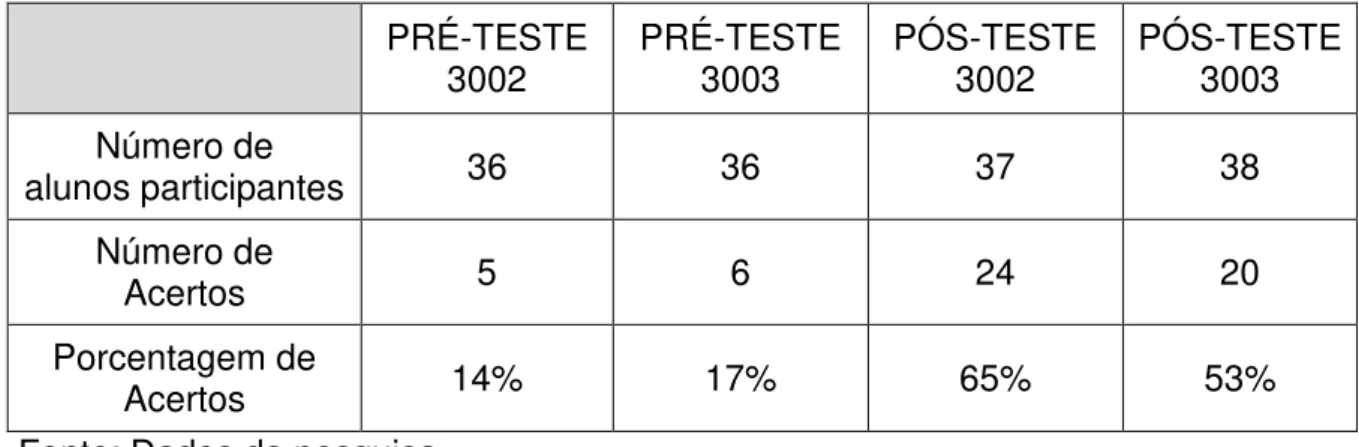 Tabela 2  – Comparação da questão 2 do pré-teste e da questão 3 do pós- pós-teste: 