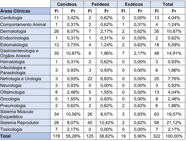 Gráfico 2 – Distribuição da casuística relativamente às diferentes áreas clínicas. 