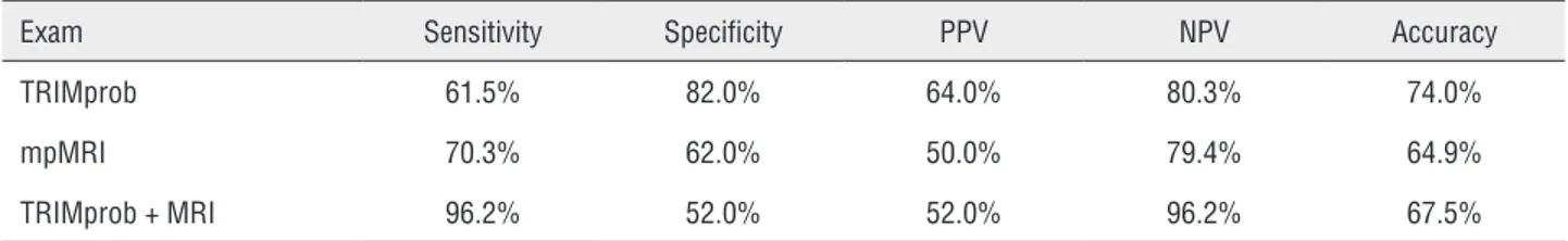 Table 3 - Sensitivity, specificity, PPV, NPV and accuracy of TRIMprob and mpMRI and the combination of both in 77 patients  submitted to prostate biopsy.