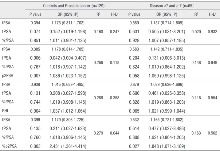 Table 5 - Multivariate model for prostate cancer prediction and  ≥  7 Gleason score.