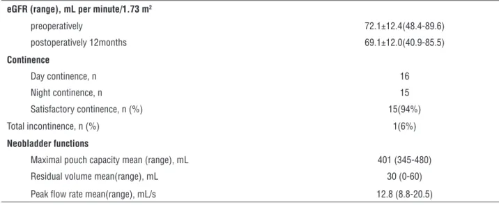 Table 2 - eGFR, Urinary continence and neobladder function of 16 patients at postoperative 12 months.