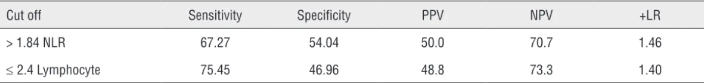 Table 3 - Sensitivity and specificity for NLR and lymphocyte.