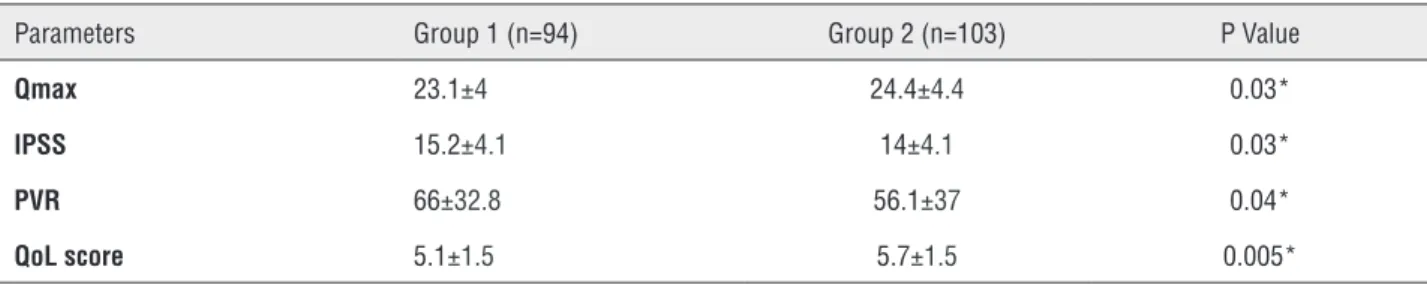 Table 3 - Comparison of uroflowmetry parameters and quality of life index between groups one month after treatment with alpha- alpha-blockers.