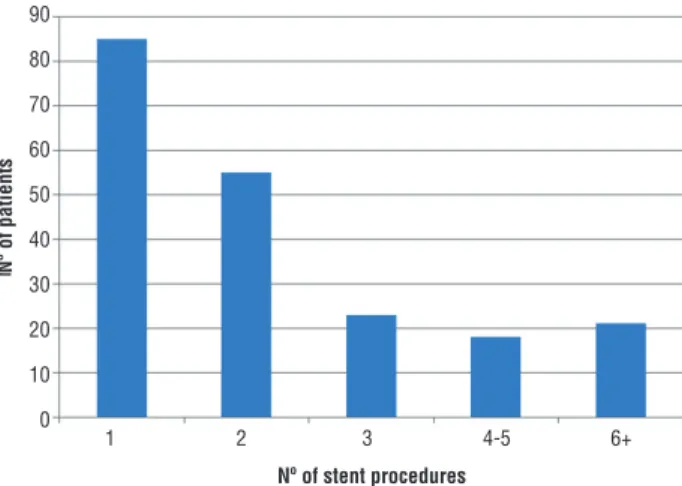 Table 2 - Rate and risk of stent procedures among the cervical cancer cases who underwent ureteral stent placement 