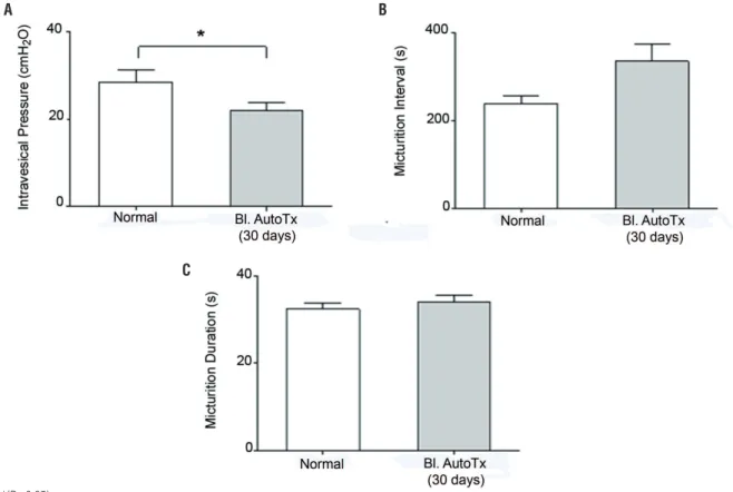 Table 1 - Cystometric values in female Wistar rats that underwent urinary bladder autotransplant.