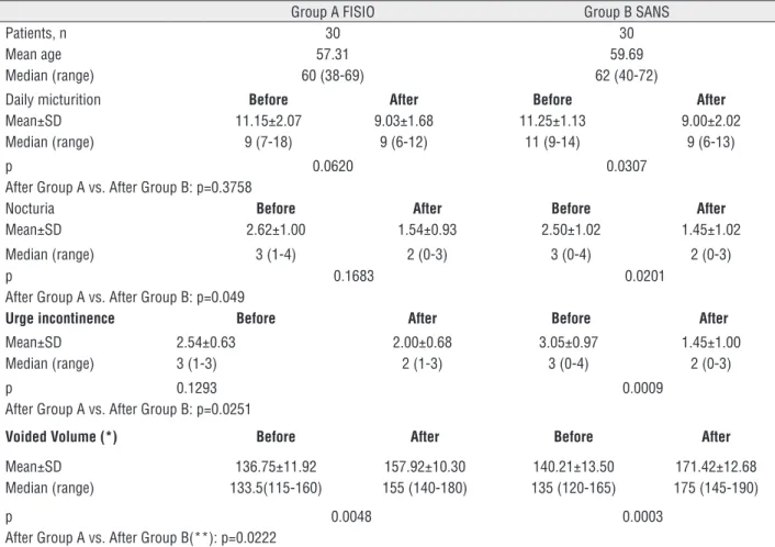 Table 1 - 3-day micturition diary.