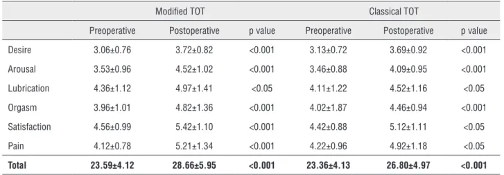 Table 3 - Changes between preoperative and postoperative scores on the FSFI.