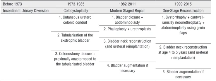 Table 1 - Treatment of bladder exstrophy in male patients (time table).