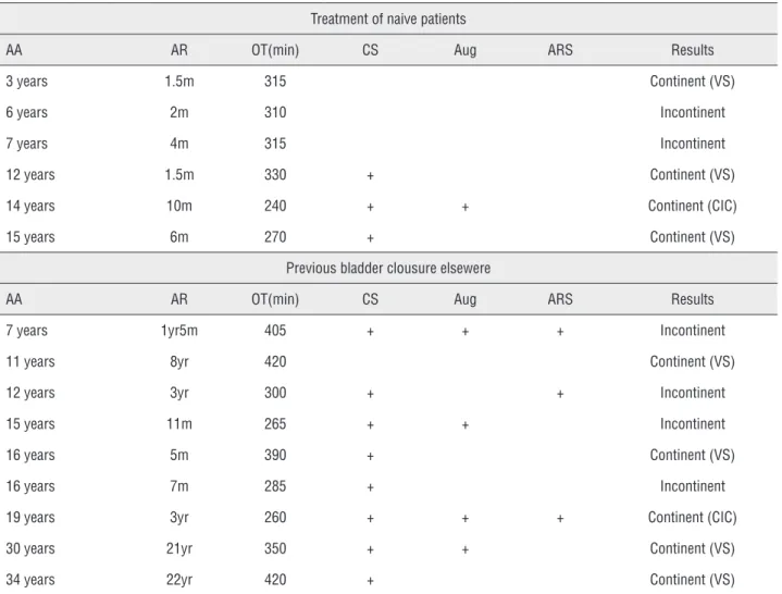Table 2 - Patient characteristics and results of operation with one-stage reconstruction.