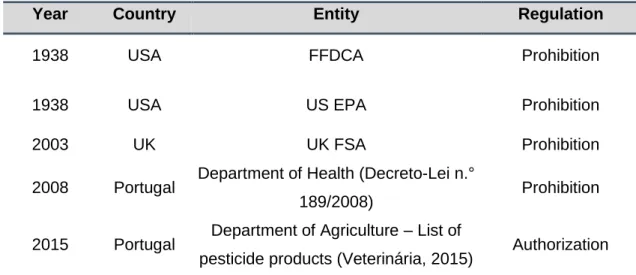 Table 1: Entities that regulated the use of 2,4-DNP (2,4-dinitrophenol).  