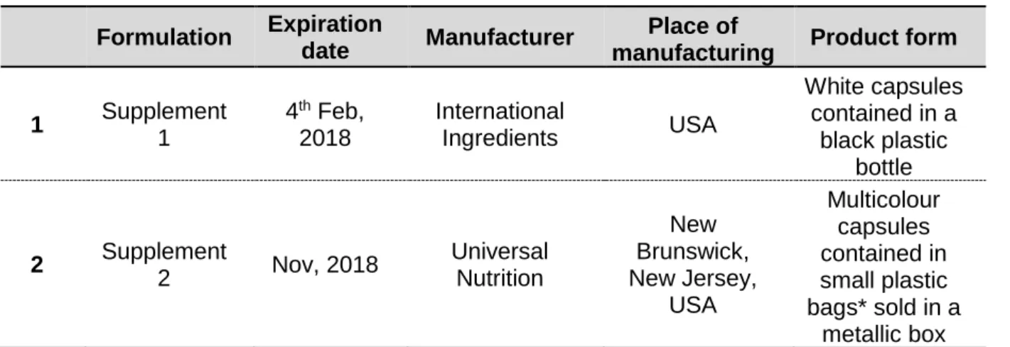 Table 6: Commercial formulations analysed in the study. 