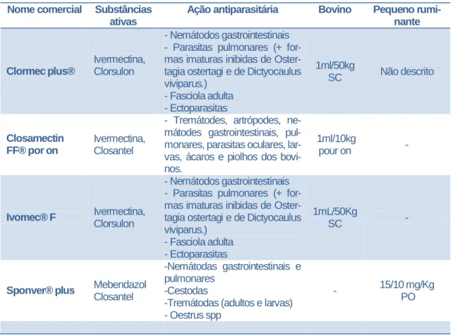 Tabela 4  -  Quadro de resumo dos desparasitantes utilizados, adaptado de MEDVET.