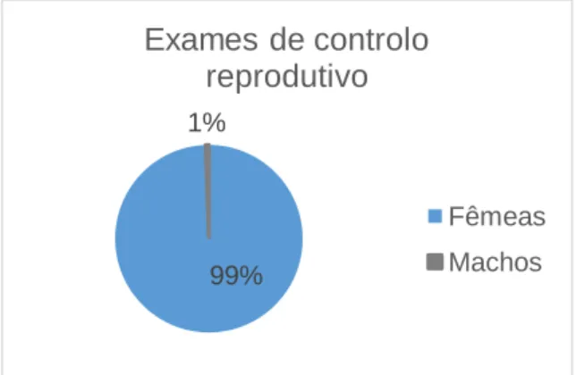 Gráfico 4 - Distribuição das atividades de assistência reprodutiva em FR, n:3761. 