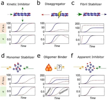 Figure 3. The different types of aggregation modulators recognizable by the amyloid aggregation assay