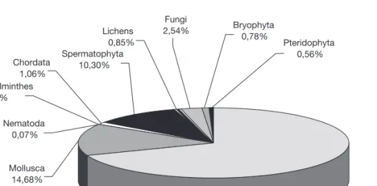 Figura 3. Proporção de taxa endémicos (espécies e subespécies) dos vários grupos de fungos, plantas e animais  terrestres dos arquipélagos da Madeira e Selvagens (ver igualmente Quadro 2).