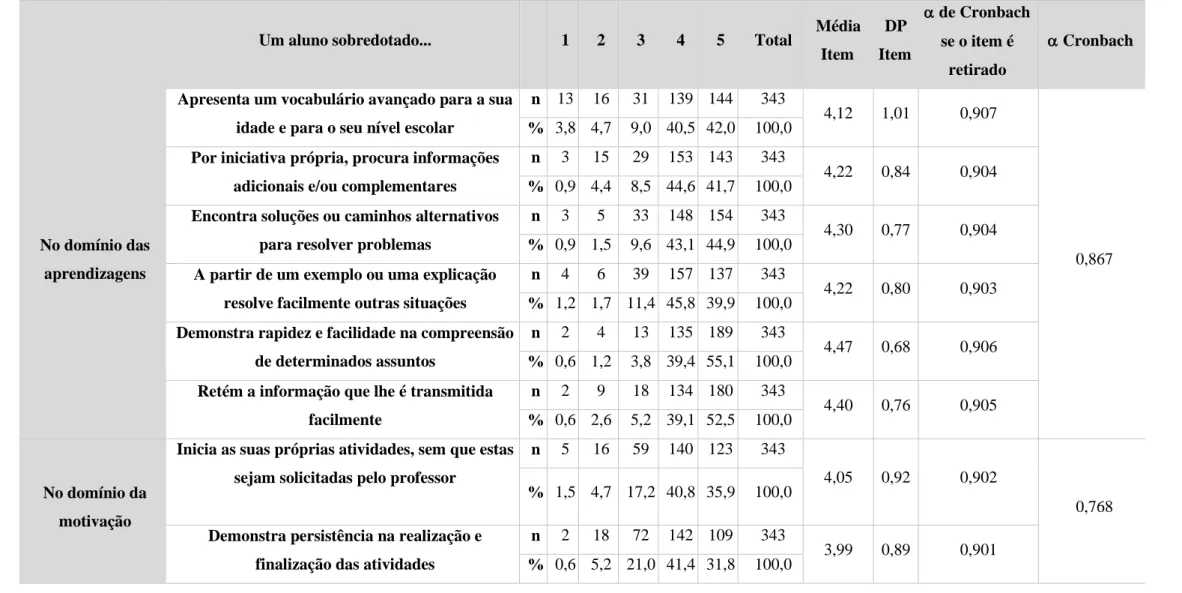 Tabela 10 - Dados estatísticos referentes aos resultados da questão relacionada com o conhecimento sobre a temática sobredotação 