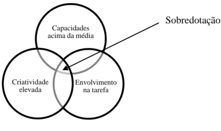 Figura 1- O modelo de sobredotação: Os três anéis de Renzulli (adaptado de Alcón, 2005)