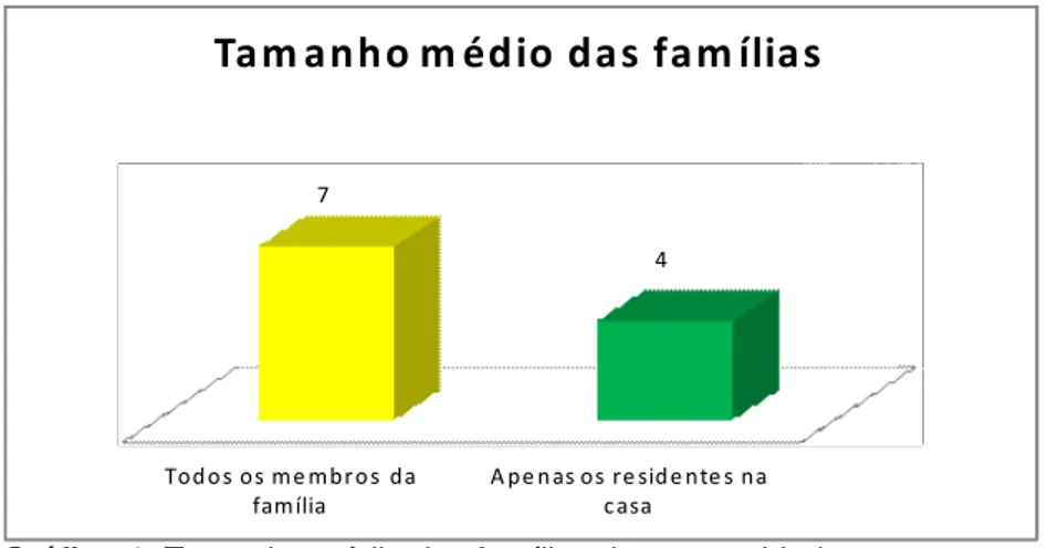 Gráfico 1: Tamanho médio das famílias das comunidades.  Fonte: Pesquisa de campo, 2011