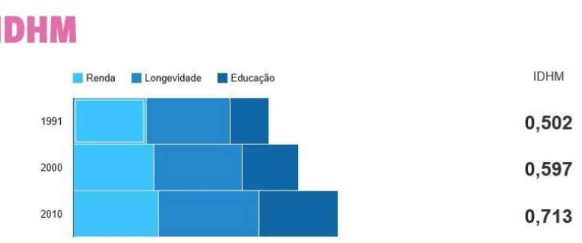 Gráfico  1-  Índice  de  desenvolvimento  humano  do  município  de  Nova  Iguaçu.  Fonte: Pnud, Ipea e FJP 