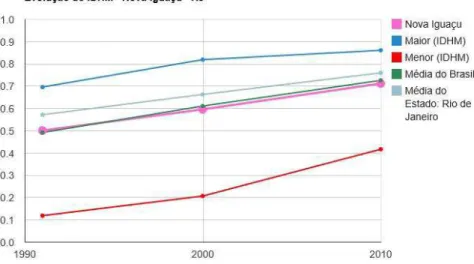 Gráfico  2  –  Comparativo  entre  IDHM  municipal,  estadual  e  nacional.  Fonte:  Pnud, Ipea 7  e FJP 8