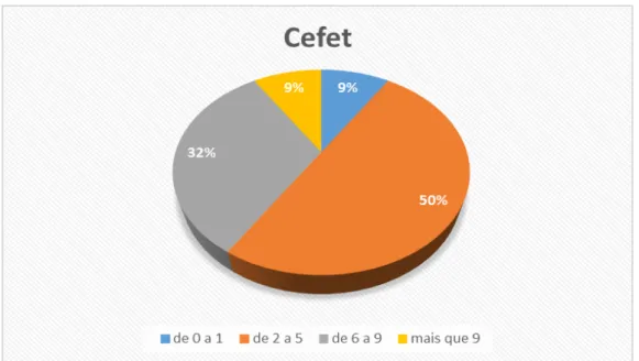 Gráfico 6  –  Faixa de renda familiar CEFET. 