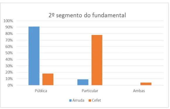 Gráfico 9  – Comparativo de instrução em instituição pública ou privada 2º  segmento. 