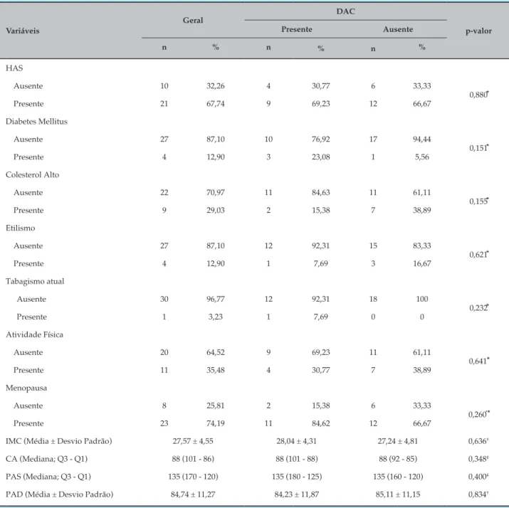 Tabela 2 - Mulheres climatéricas com e sem DAC quanto aos fatores de risco cardiovasculares – HUUFMA